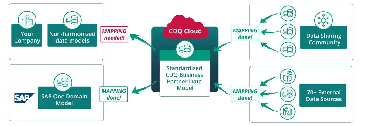 CDQ Cloud Mapping