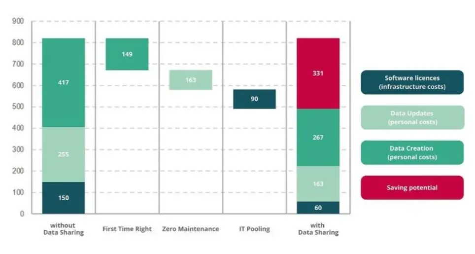 Data sharing results