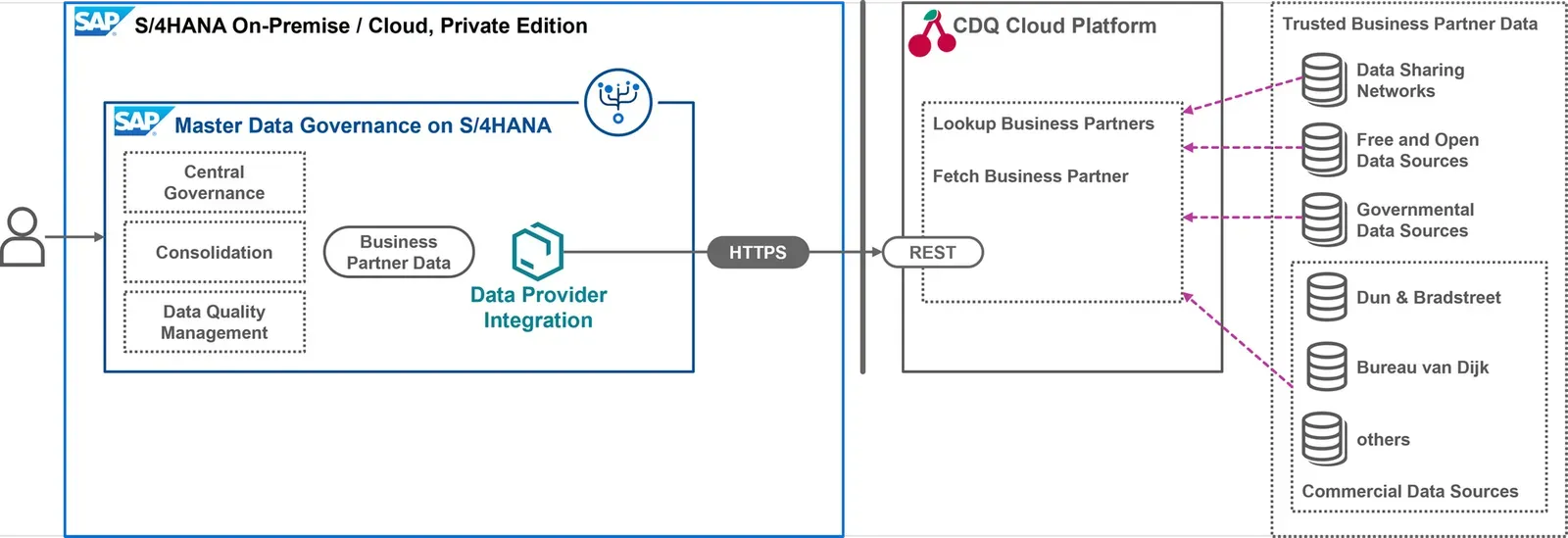 Integration of CDQ as a provider of trusted business partner data in SAP MDG on S/4HANA