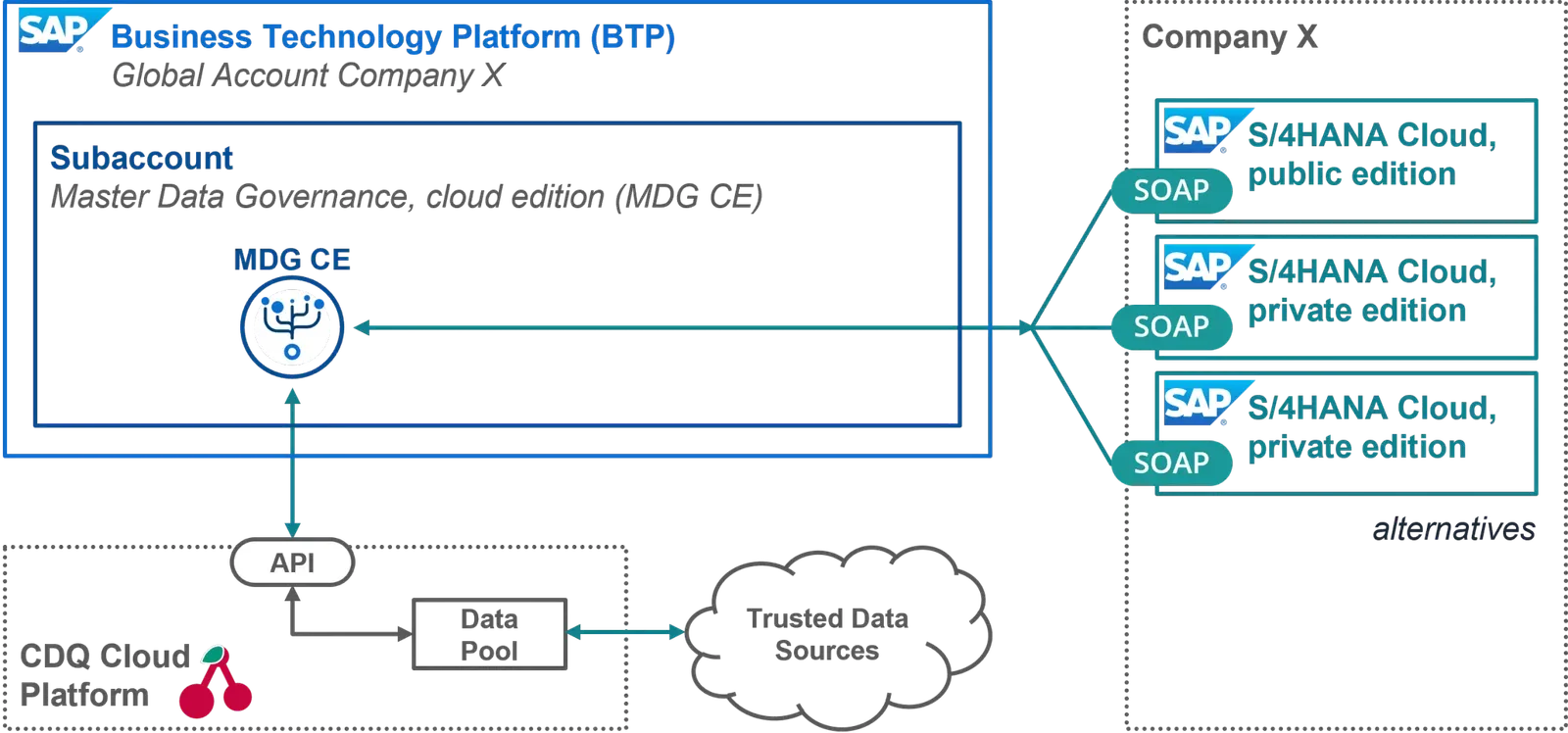 Solution diagram