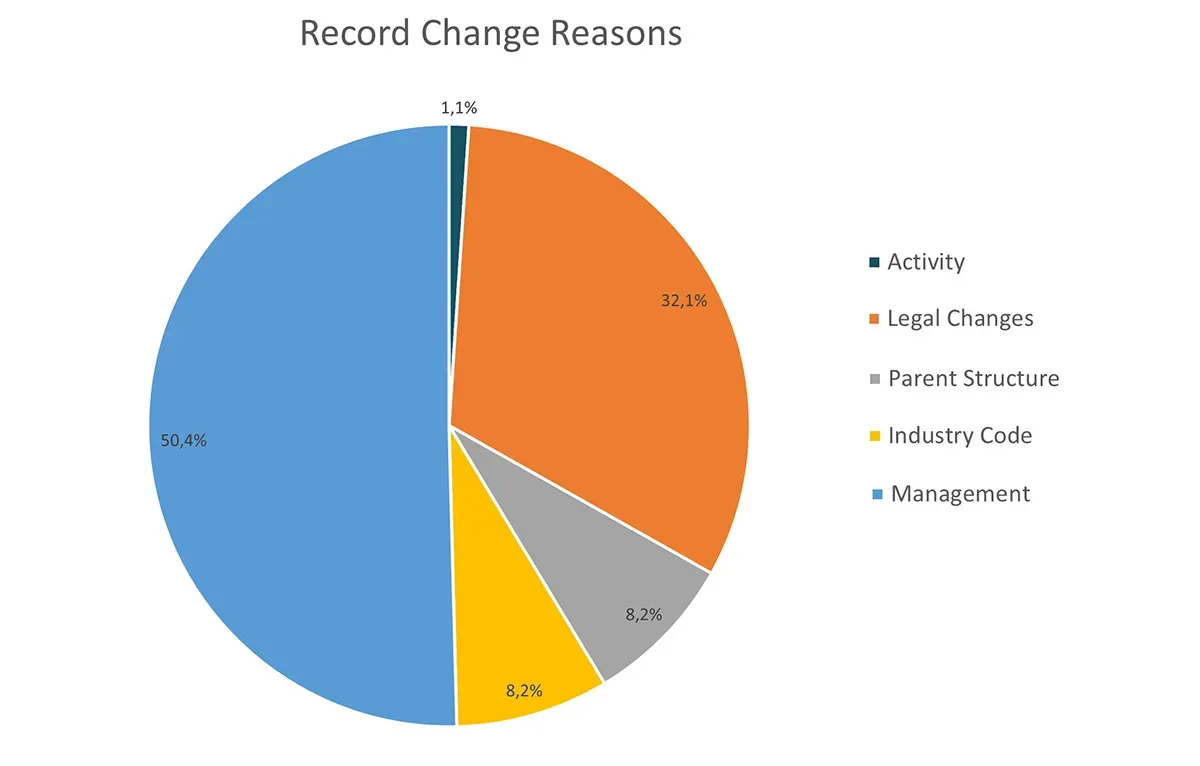 Record change reasons