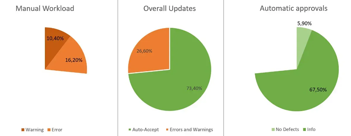 Content checks results