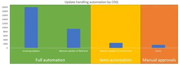 Update handling automation